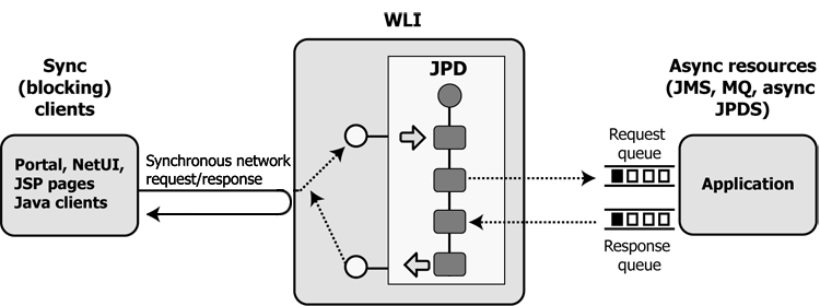 Synchronous Clients for Asynchronous Business Processes