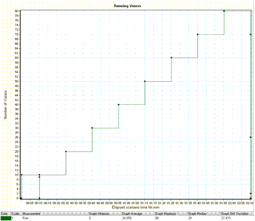 Test Ramp-up Schedule