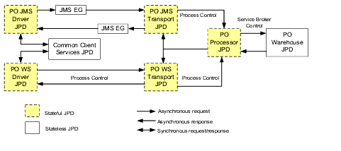 Configuration of Sample Purchase Order Application