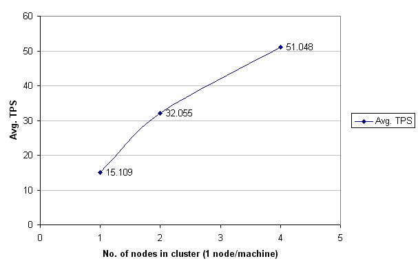 Results of Horizontal Scalability Tests