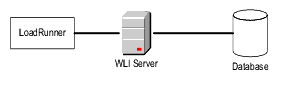 Test Setup: Vertical Scalability