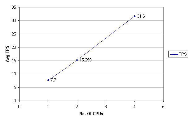 Results of Vertical Scalability Tests