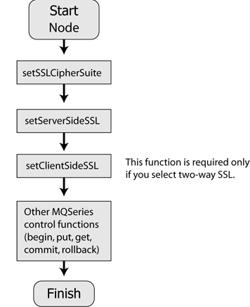 Example: Configuring SSL Within a Workflow