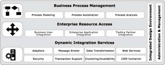 WLI Business Process in WorkSpace Studio