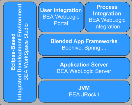 WebLogic Platform Component Products