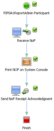Report Administrator Business Process