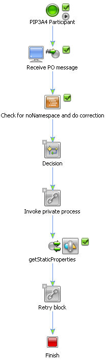 PIP3B2Participant Business Process