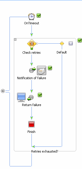 PIP3B2Participant Business Process