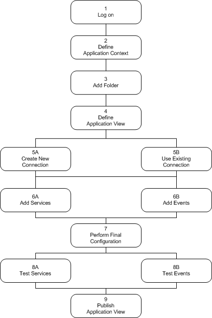 Procedure for Defining and Configuring an Application View