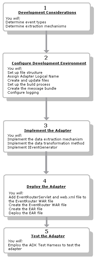 Event Connection Flow of Events