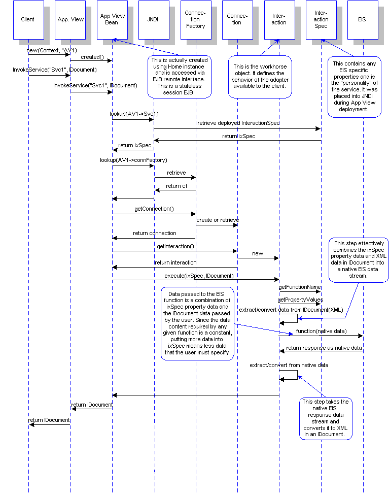 Synchronous Service Connection in a Run-Time Environment