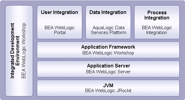 Components of WebLogic Platform