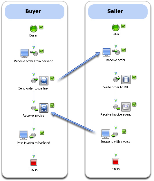 Collaborative, Role-Based Business Processes In a Conversation