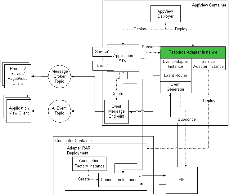 Resource Adapters in a Run-time Environment