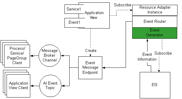Event Connections in a Run-time Environment