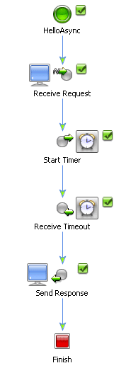 Graphical Representation of Business Process 