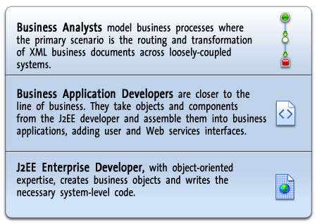WebLogic Integration Unifies the Different IT Layers Needed to Build an Integration Solution