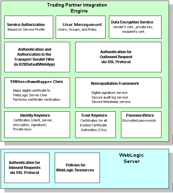 WebLogic Security Model for Trading Partner Integration