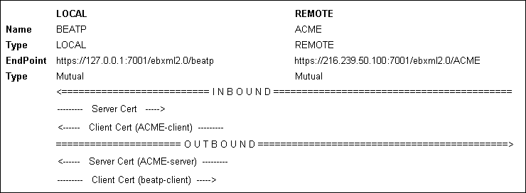 Add Service Profiles to a Service