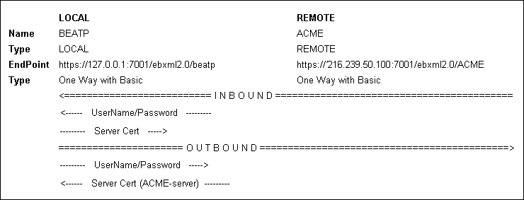 Add Service Profiles to a Service