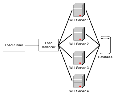Test Setup: Horizontal Scalability
