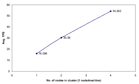 Results of Horizontal Scalability Tests