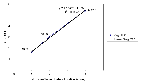 Capacity Estimation: Horizontal Scaling