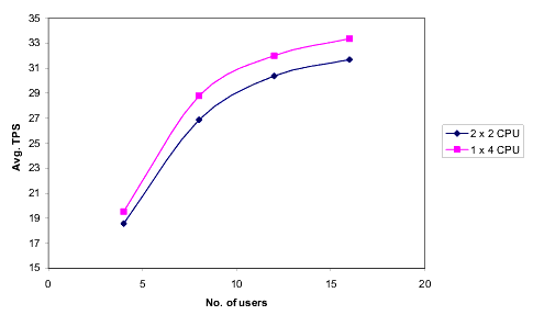Horizontal and Vertical Scaling