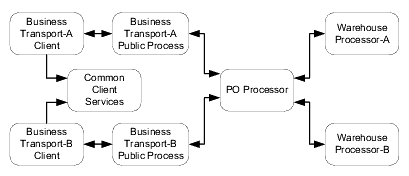 Unit of Work: Purchase Order Application