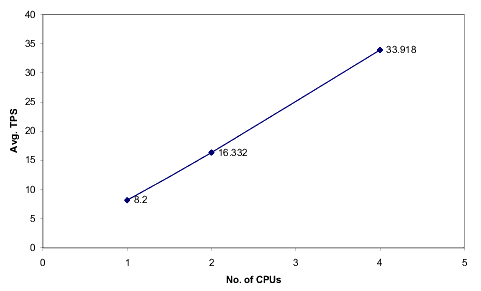Results of Vertical Scalability Tests
