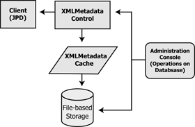 WebLogic Integration Implementation Overview