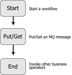 Example: Configuring SSL Within a Workflow