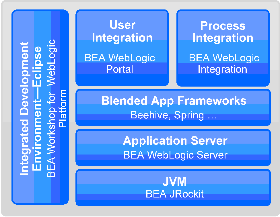 WebLogic Platform