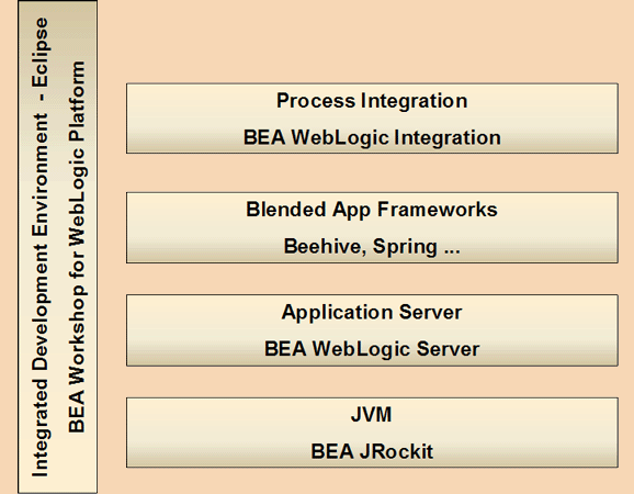 WebLogic Platform Component Products