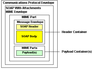 ebXML Business Message