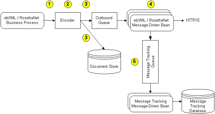 Path for Outgoing Trading Partner Messages