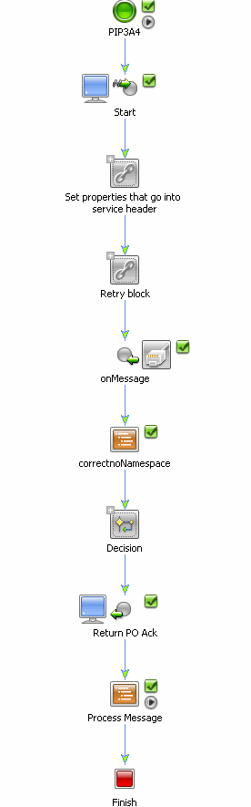 PIP3B2Participant Business Process