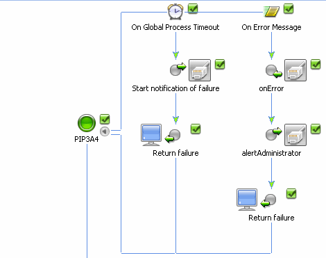 PIP3B2Participant Business Process