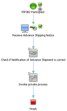 PIP3B2Participant Business Process