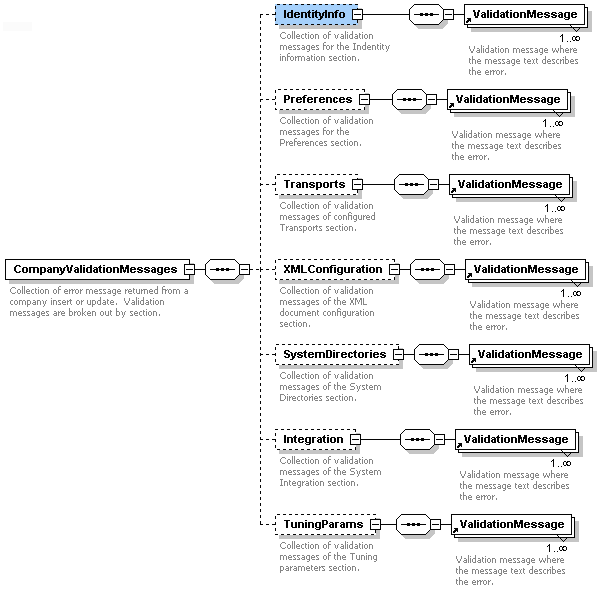 Company Validation Message Schema