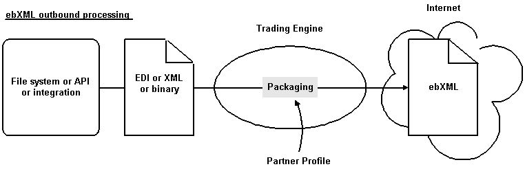 ebXML with File System Interface Outbound Processing