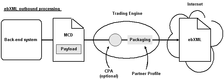 ebXML with MCD Interface Outbound Processing
