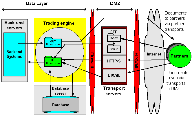 Standard Firewall Architecture
