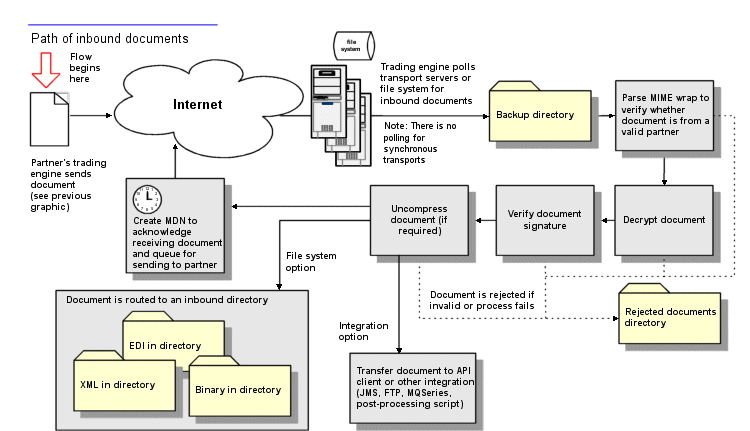 Inbound Document Processing