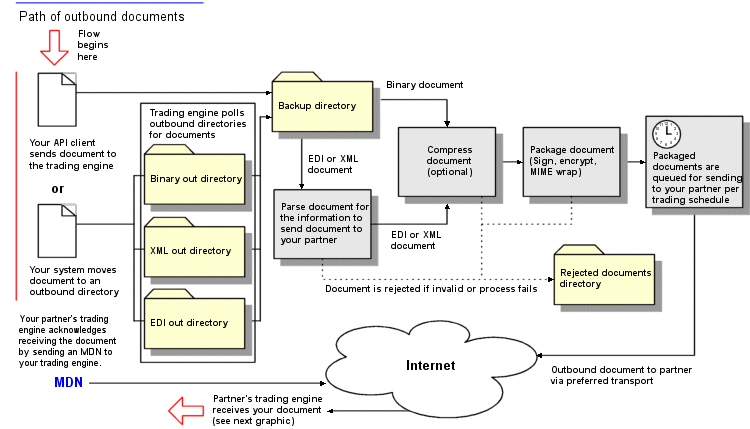 Outbound Document Processing