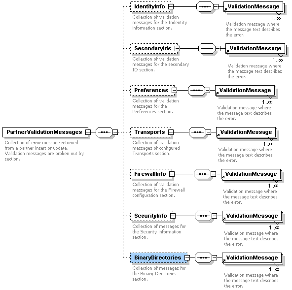 Partner Validation Message Schema