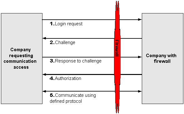 S/KEY Challenge-Response