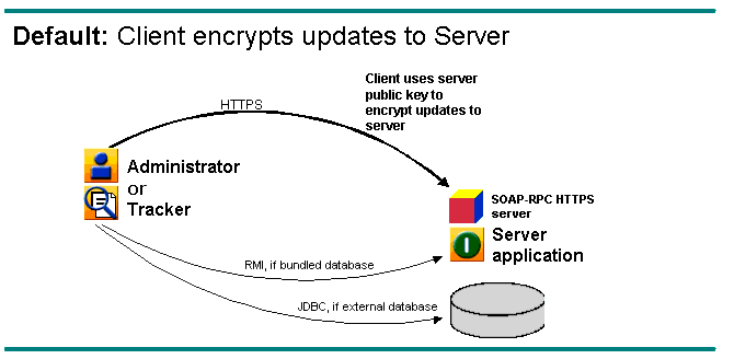 Default SOAP-RPC HTTPS Server Security