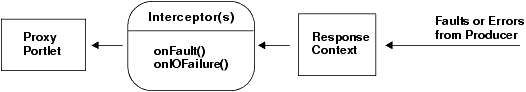 Handling an Error or Fault 