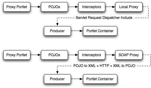 Local Versus Remote Proxy Flow Diagrams